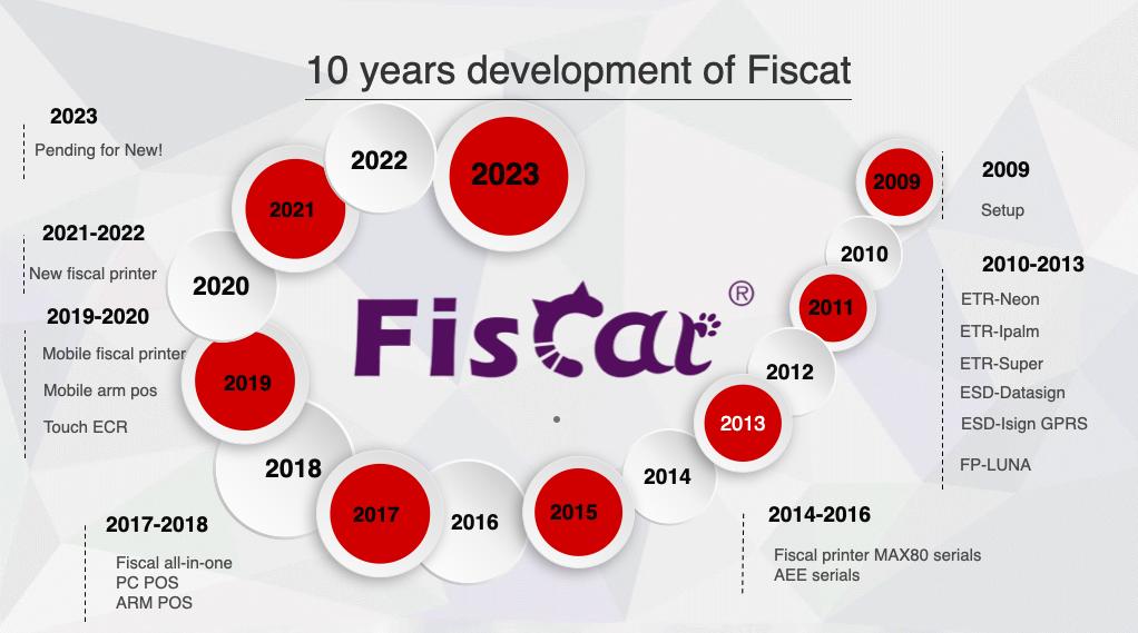 10 שנים פיתוח של Fiscat.jpg