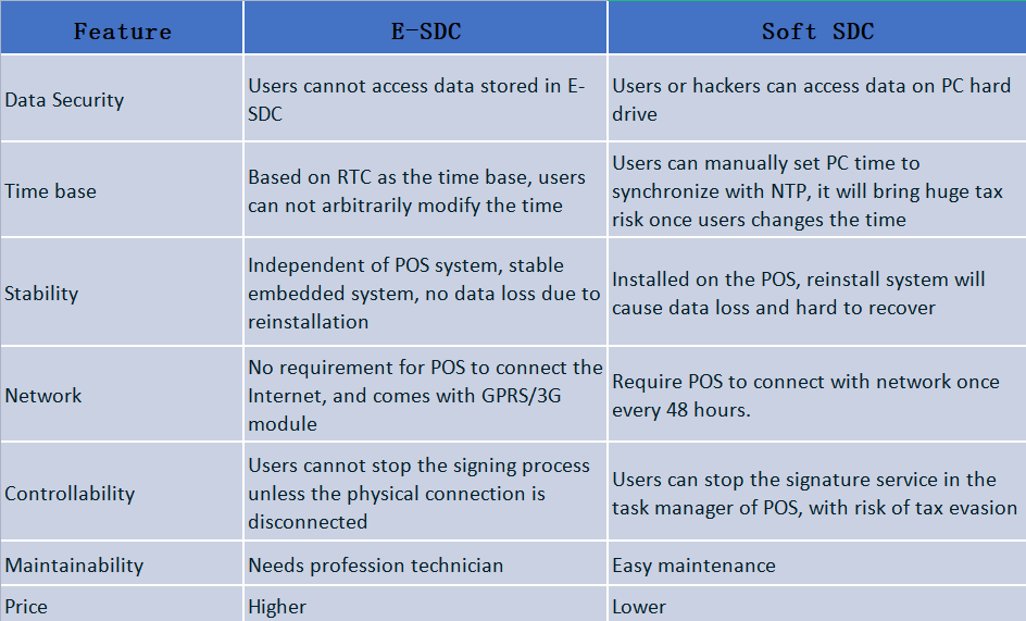 היתרונות והפסקות בין E-SDC לבין SDC.png Soft